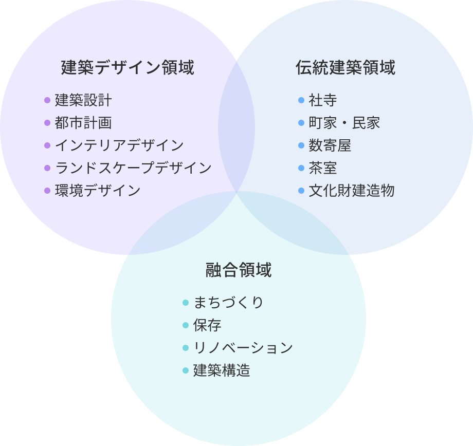 建築デザイン領域 伝統建築領域 融合領域