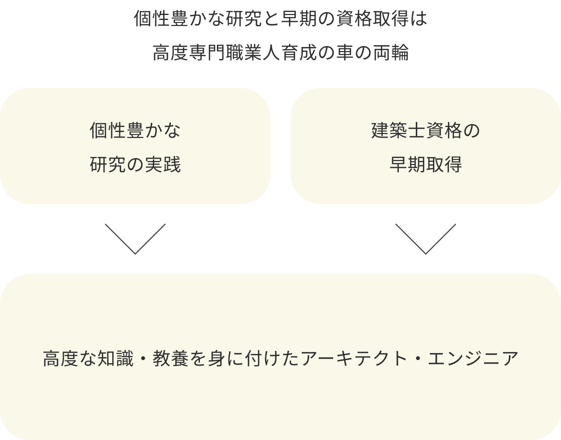 個性豊かな研究と早期の資格取得は高度専門職業人育成の車の両輪 個性豊かな研究の実践 建築士資格の早期取得 高度な知識・教養を身に付けたアーキテクト・エンジニア