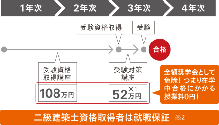 本学での二級建築士取得の流れと奨学金